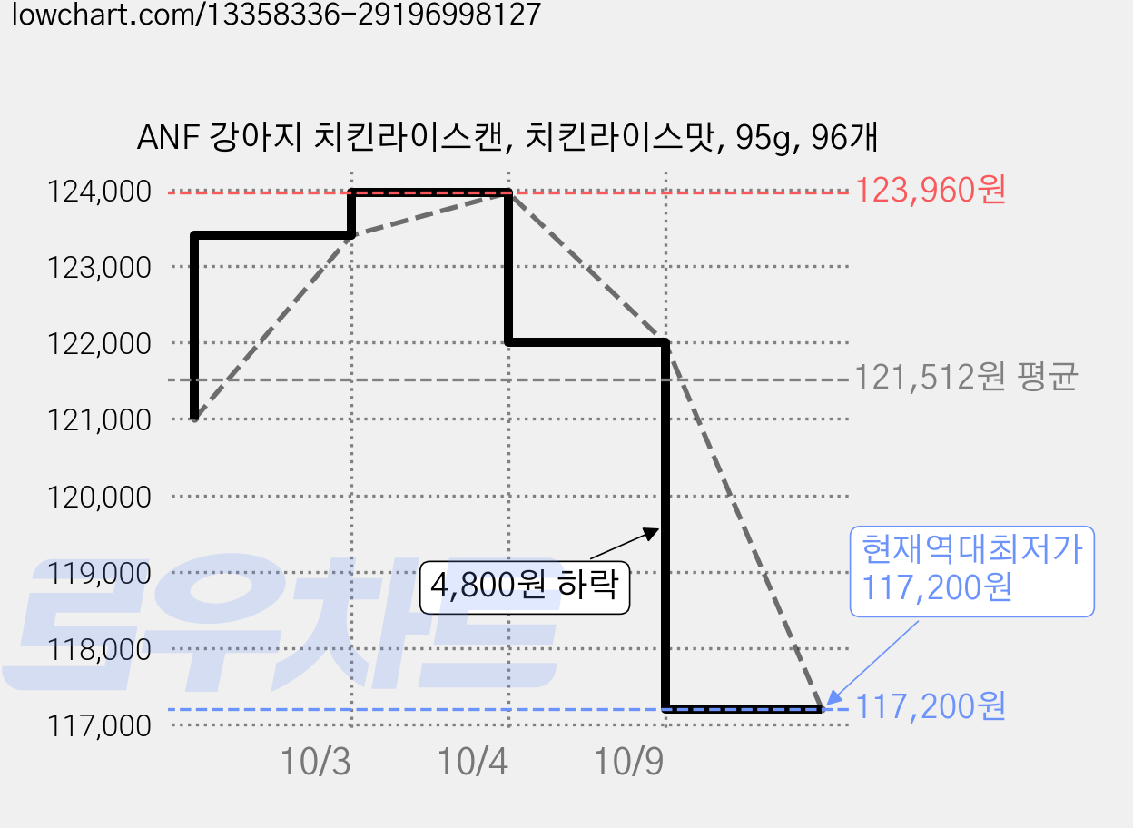 ANF 강아지 치킨라이스캔, 치킨라이스맛, 95g, 96개 가격 변동 차트, 현재가 117,200원, 역대최저가