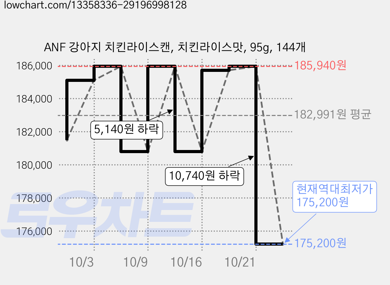 ANF 강아지 치킨라이스캔, 치킨라이스맛, 95g, 144개 가격 변동 차트, 현재가 175,200원, 역대최저가