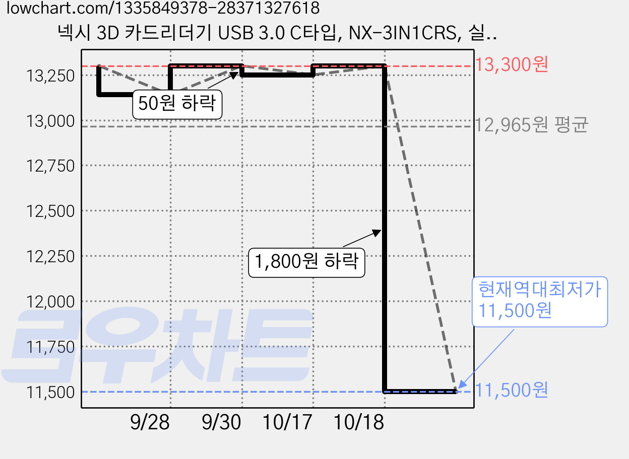 넥시 3D 카드리더기 USB 3.0 C타입, NX-3IN1CRS, 실버, 2개 가격 변동 차트, 현재가 11,500원, 역대최저가