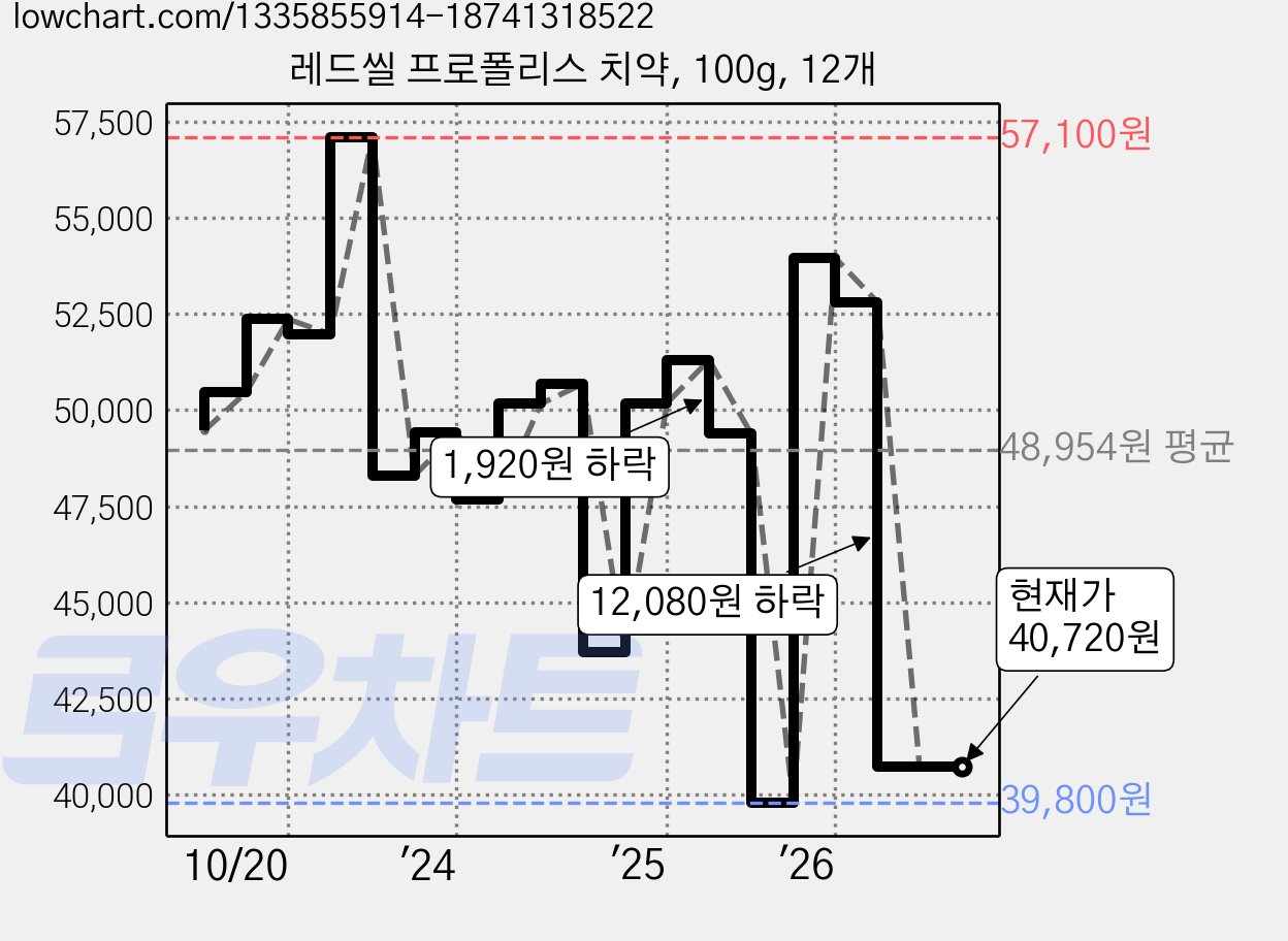 레드씰 프로폴리스 치약, 100g, 12개 가격 변동 차트, 현재가 40,720원, 관측 최저가 39,800원