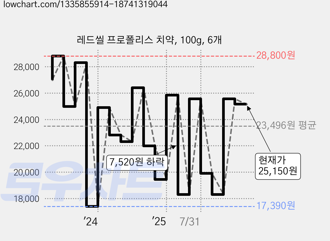 레드씰 프로폴리스 치약, 100g, 6개 가격 변동 차트, 현재가 25,150원, 관측 최저가 17,390원
