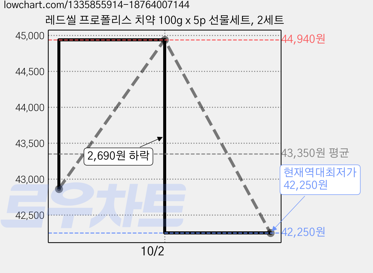 레드씰 프로폴리스 치약 100g x 5p 선물세트, 2세트 가격 변동 차트, 현재가 42,250원, 역대최저가