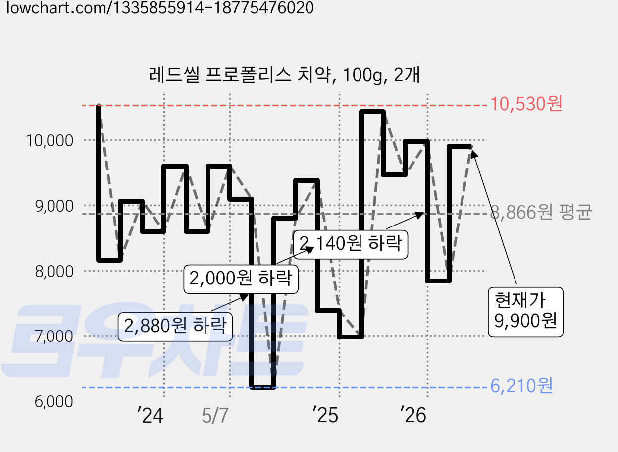 레드씰 프로폴리스 치약, 100g, 2개 가격 변동 차트, 현재가 9,900원, 관측 최저가 6,210원