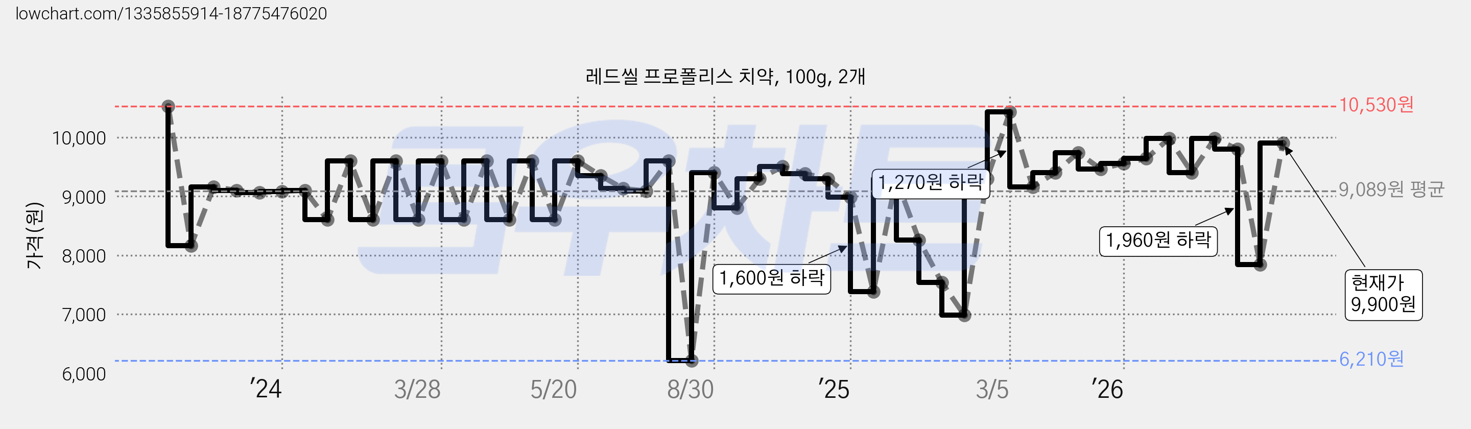 레드씰 프로폴리스 치약, 100g, 2개 가격 변동 차트, 현재가 9,900원, 관측 최저가 6,210원