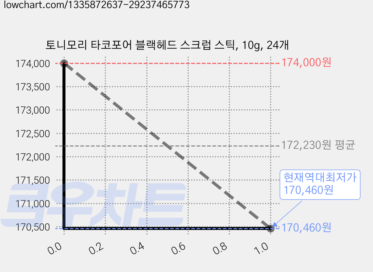 토니모리 타코포어 블랙헤드 스크럽 스틱, 10g, 24개 가격 변동 차트, 현재가 170,460원, 역대최저가