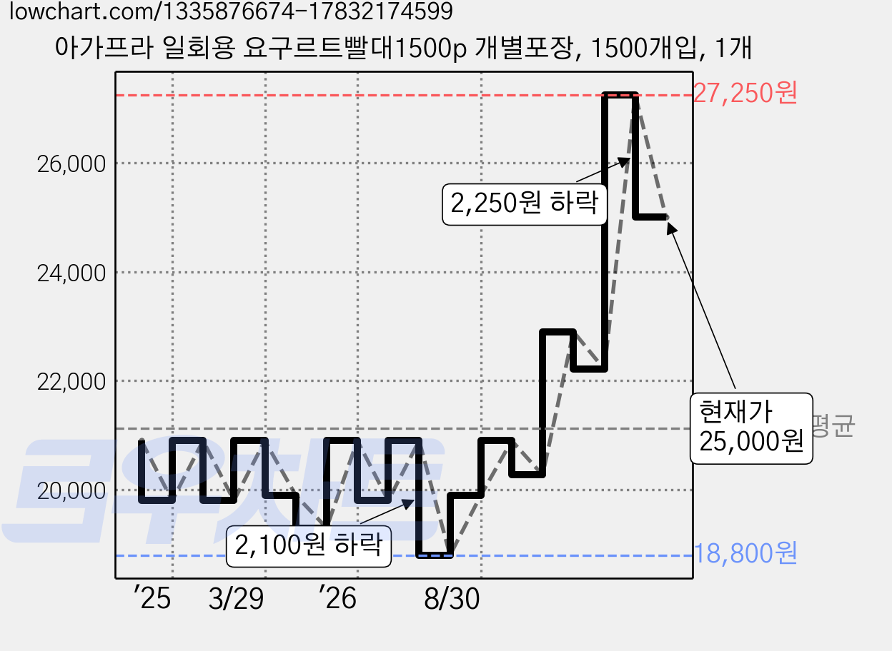 아가프라 일회용 요구르트빨대1500p 개별포장, 1500개입, 1개 가격 변동 차트, 현재가 25,000원, 관측 최저가 18,800원