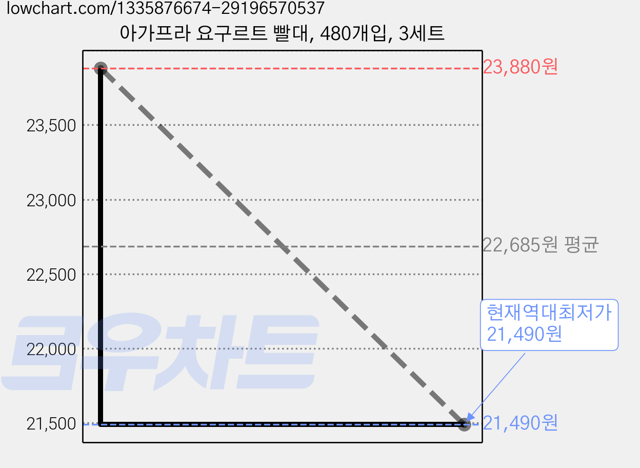 아가프라 요구르트 빨대, 480개입, 3세트 가격 변동 차트, 현재가 21,490원, 역대최저가