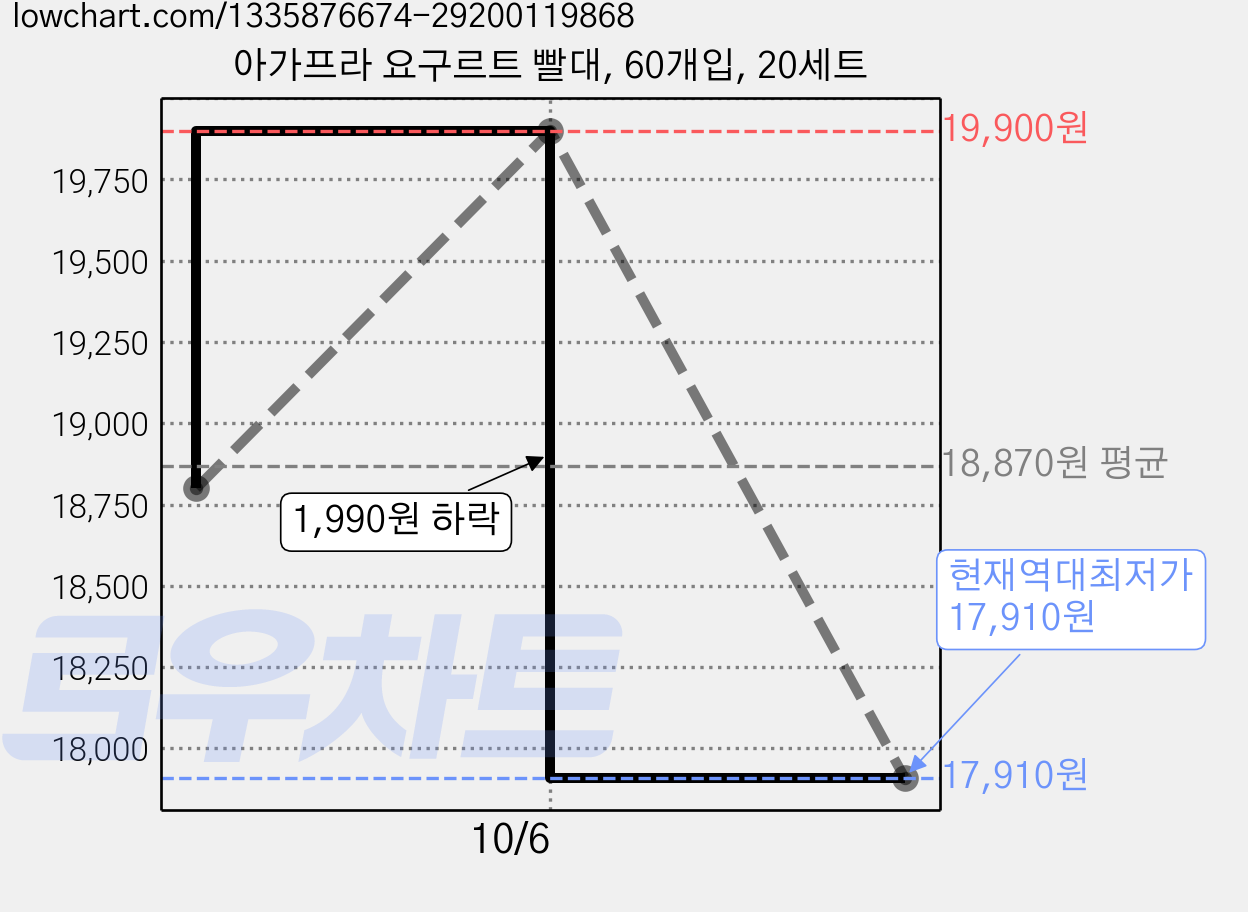 아가프라 요구르트 빨대, 60개입, 20세트 가격 변동 차트, 현재가 17,910원, 역대최저가