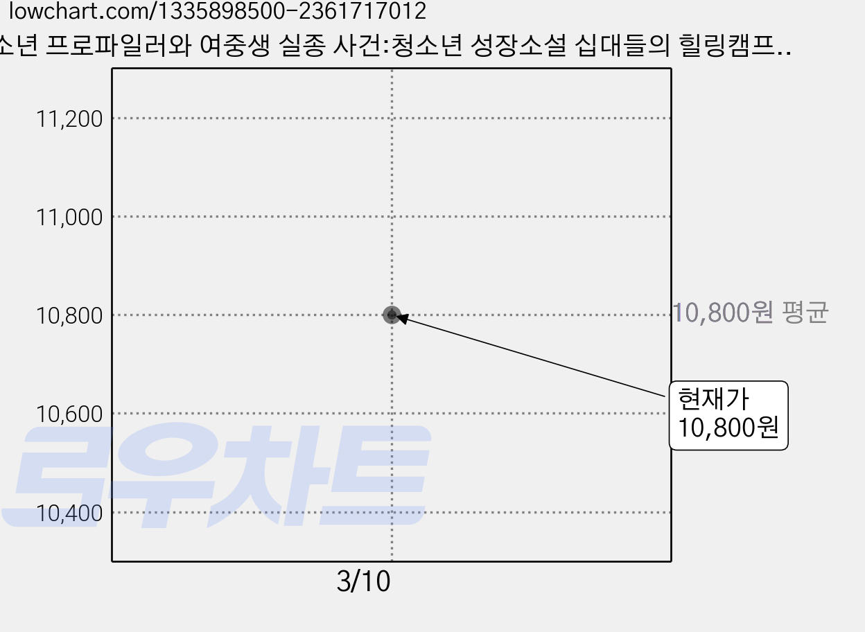소년 프로파일러와 여중생 실종 사건:청소년 성장소설 십대들의 힐링캠프 학교 폭력, 행복한나무, 박기복 가격 변동 차트, 현재가 10,800원