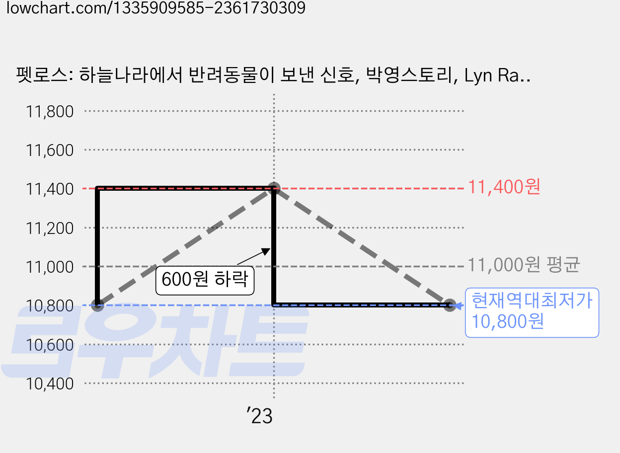 펫로스: 하늘나라에서 반려동물이 보낸 신호, 박영스토리, Lyn Ragan 가격 변동 차트, 현재가 10,800원, 역대최저가
