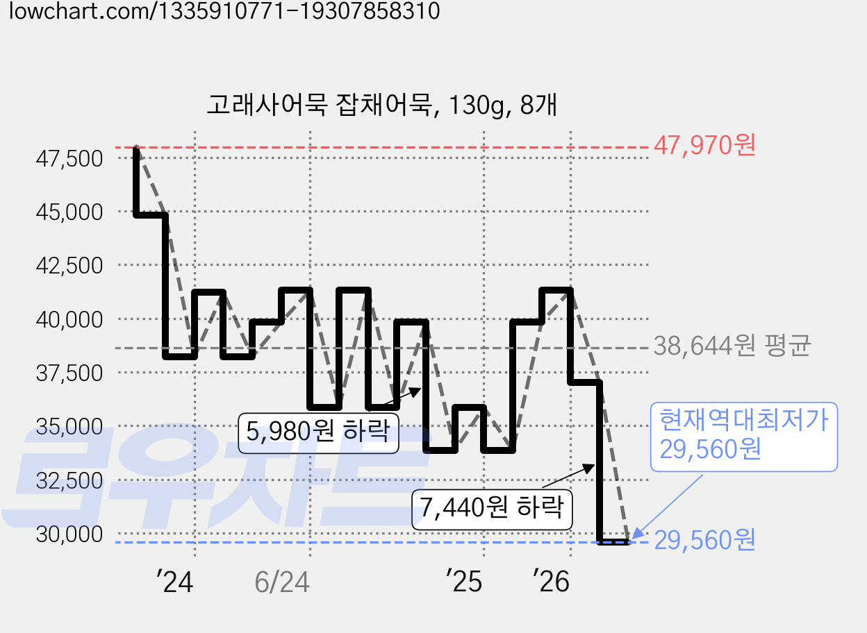 고래사어묵 잡채어묵, 130g, 8개 가격 변동 차트, 현재가 29,560원, 역대최저가