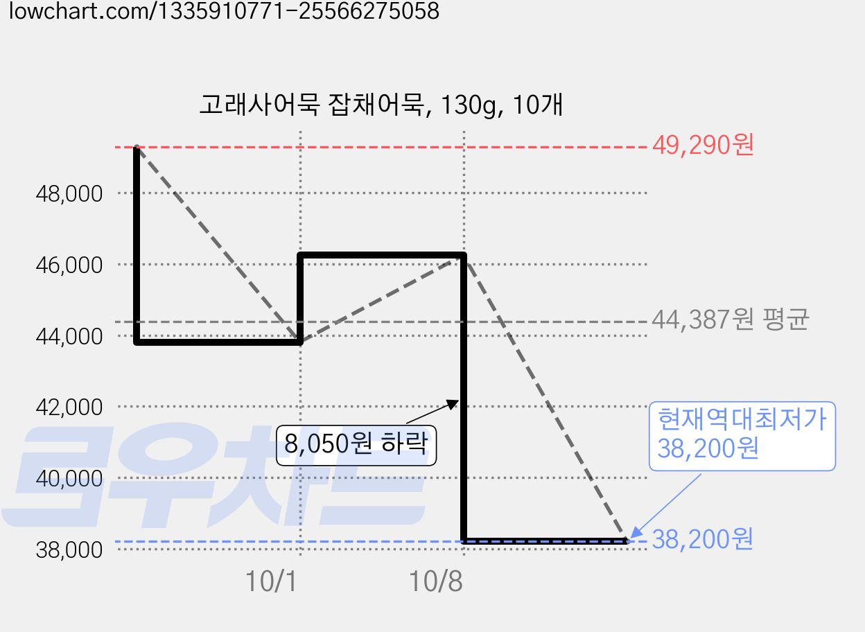 고래사어묵 잡채어묵, 130g, 10개 가격 변동 차트, 현재가 38,200원, 역대최저가