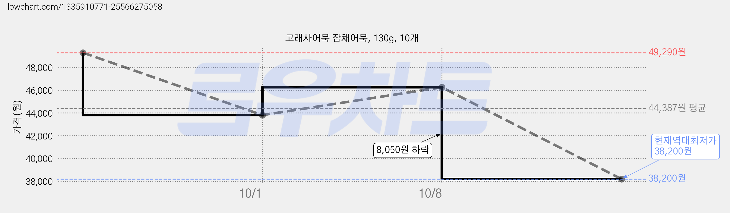 고래사어묵 잡채어묵, 130g, 10개 가격 변동 차트, 현재가 38,200원, 역대최저가