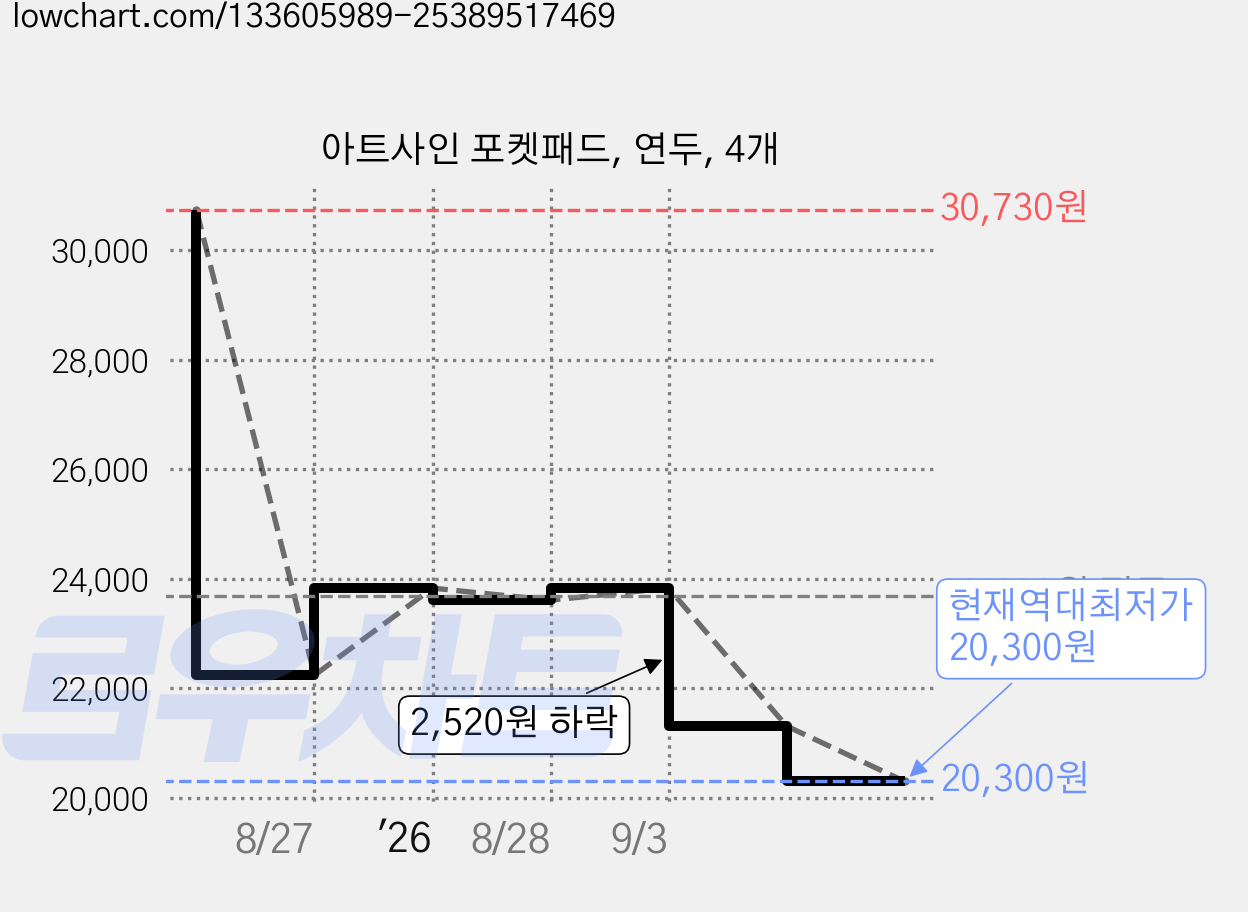 아트사인 포켓패드, 연두, 4개 가격 변동 차트, 현재가 20,300원, 역대최저가