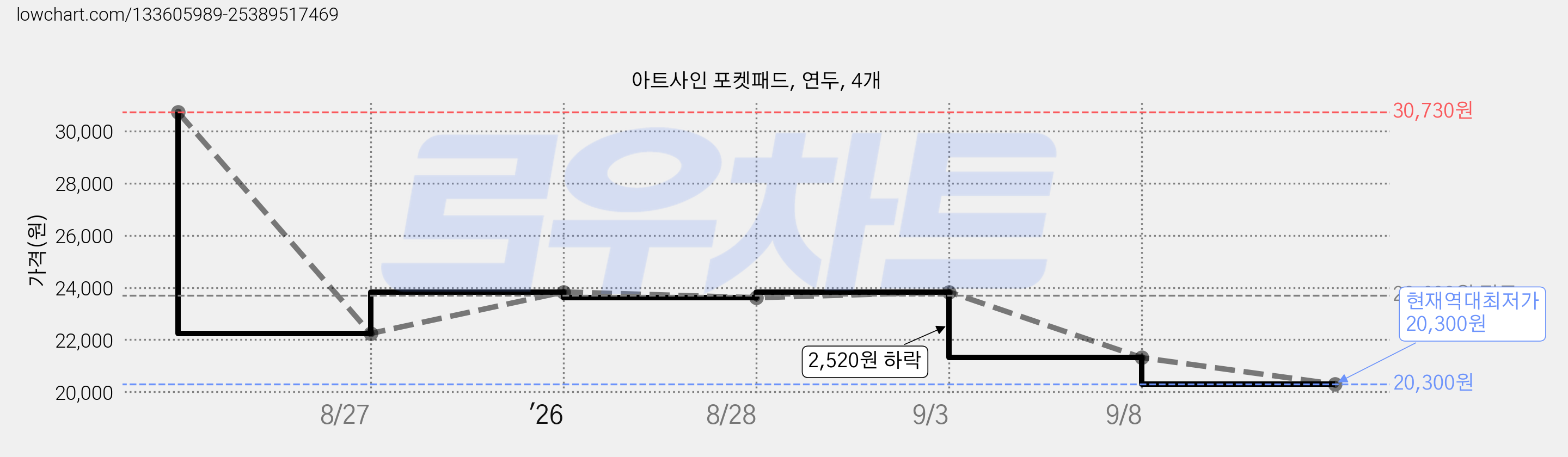 아트사인 포켓패드, 연두, 4개 가격 변동 차트, 현재가 20,300원, 역대최저가