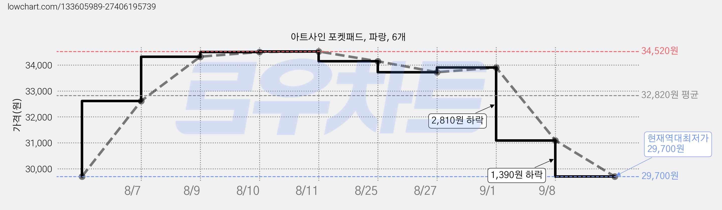 아트사인 포켓패드, 파랑, 6개 가격 변동 차트, 현재가 29,700원, 역대최저가