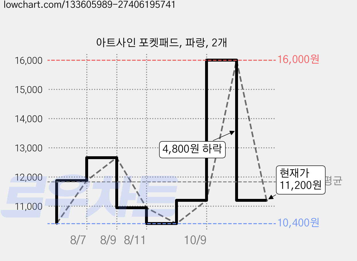 아트사인 포켓패드, 파랑, 2개 가격 변동 차트, 현재가 11,200원, 관측 최저가 10,400원