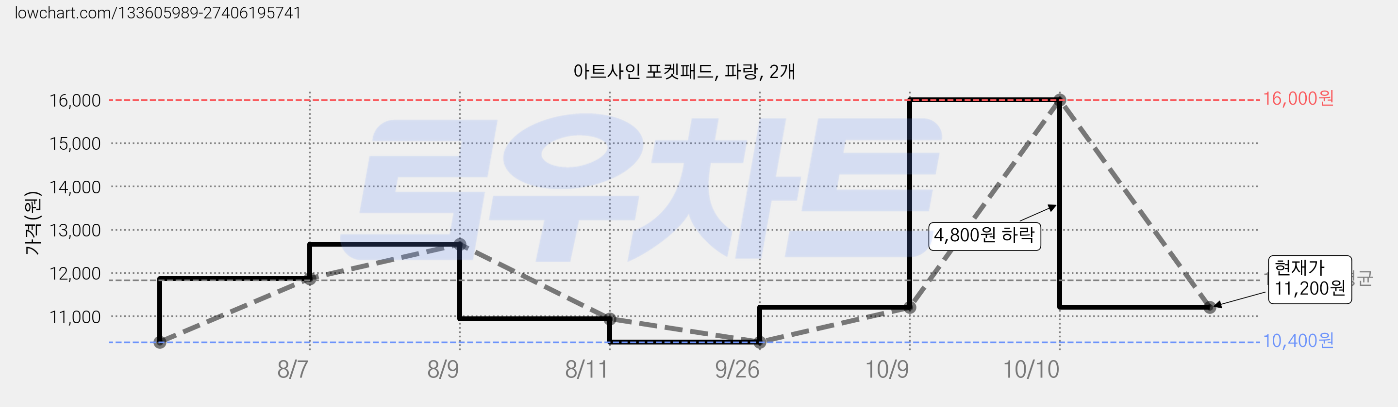 아트사인 포켓패드, 파랑, 2개 가격 변동 차트, 현재가 11,200원, 관측 최저가 10,400원