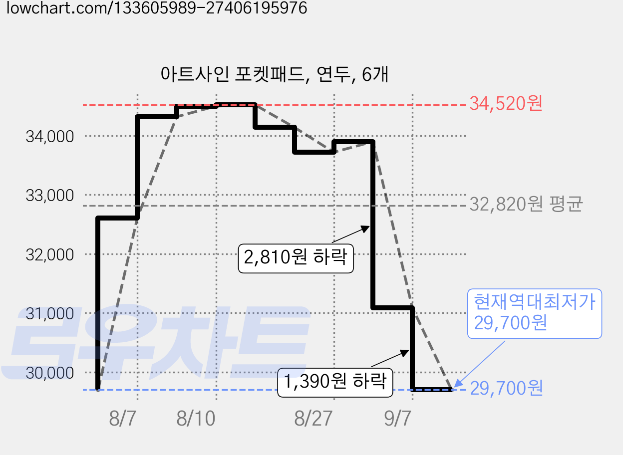 아트사인 포켓패드, 연두, 6개 가격 변동 차트, 현재가 29,700원, 역대최저가