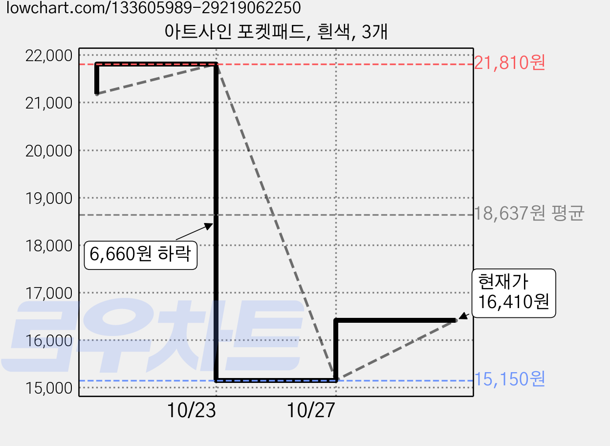 아트사인 포켓패드, 흰색, 3개 가격 변동 차트, 현재가 16,410원, 관측 최저가 15,150원