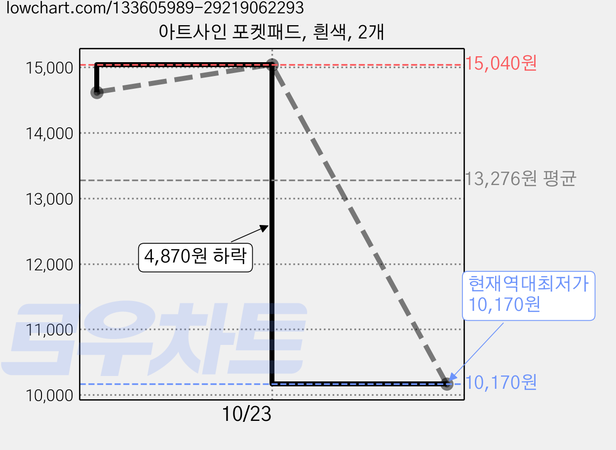 아트사인 포켓패드, 흰색, 2개 가격 변동 차트, 현재가 10,170원, 역대최저가