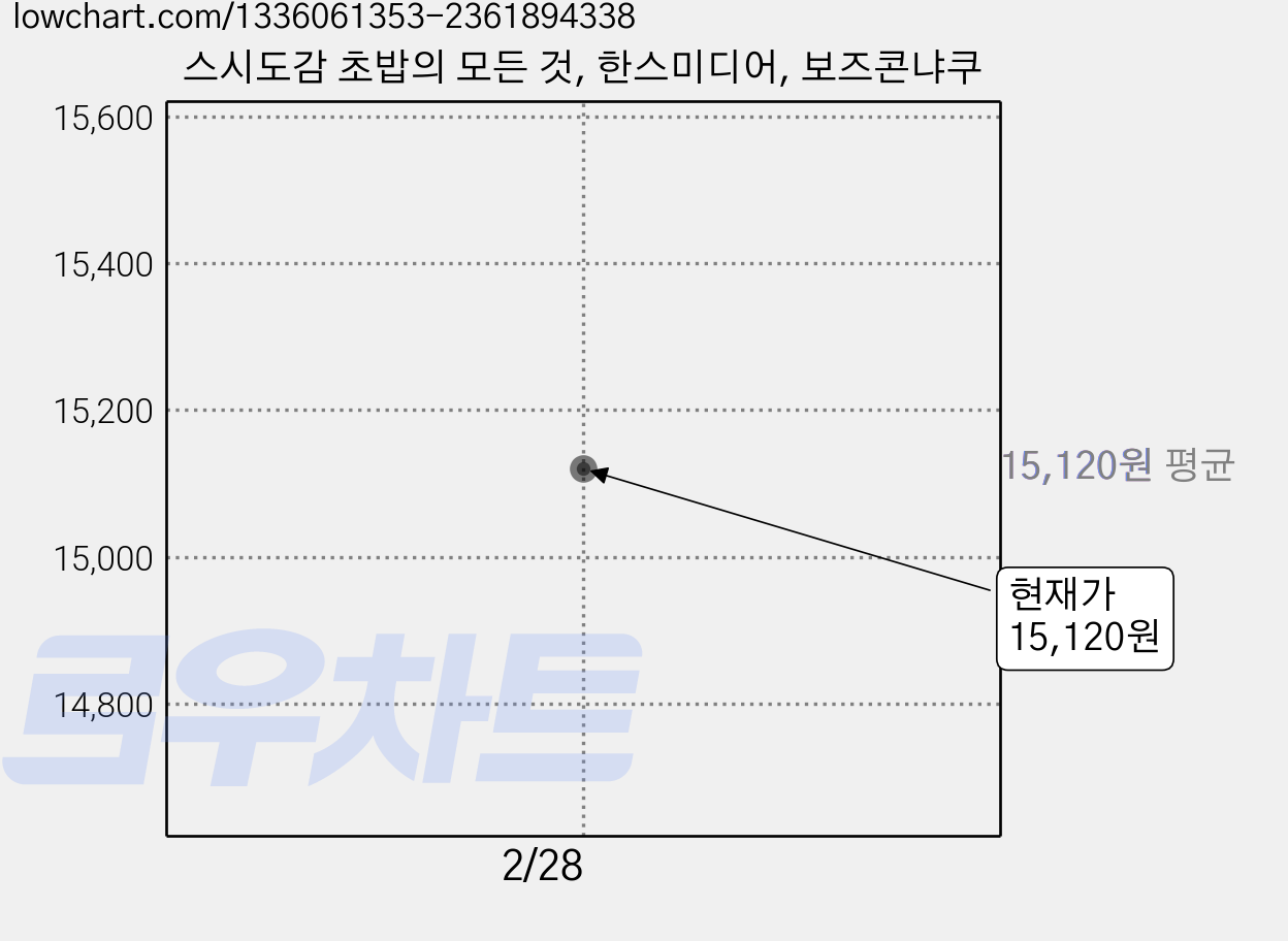 스시도감 초밥의 모든 것, 한스미디어, 보즈콘냐쿠 가격 변동 차트, 현재가 15,120원