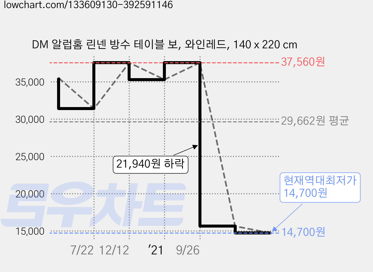 DM 알럽홈 린넨 방수 테이블 보, 와인레드, 140 x 220 cm 가격 변동 차트, 현재가 14,700원, 역대최저가