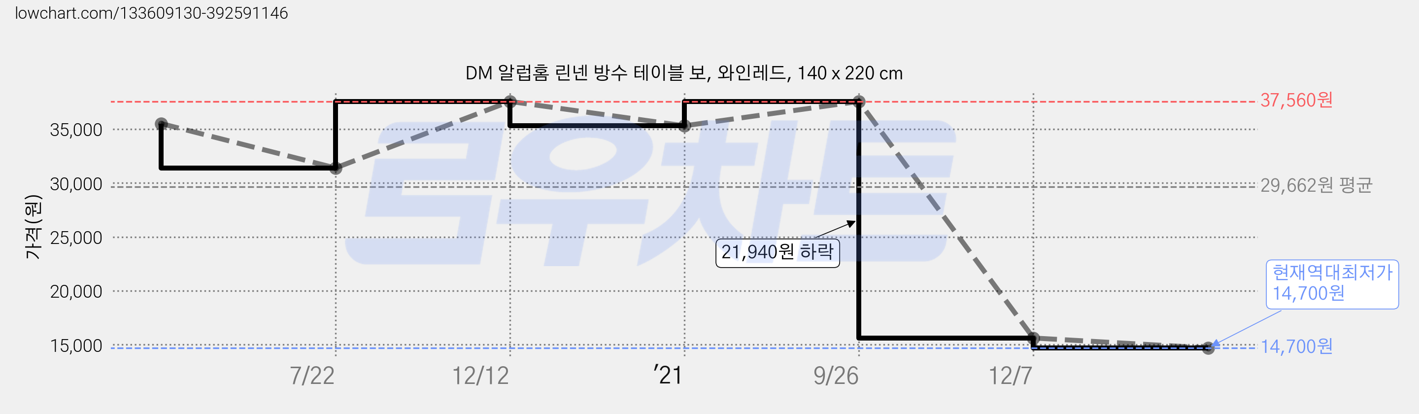DM 알럽홈 린넨 방수 테이블 보, 와인레드, 140 x 220 cm 가격 변동 차트, 현재가 14,700원, 역대최저가