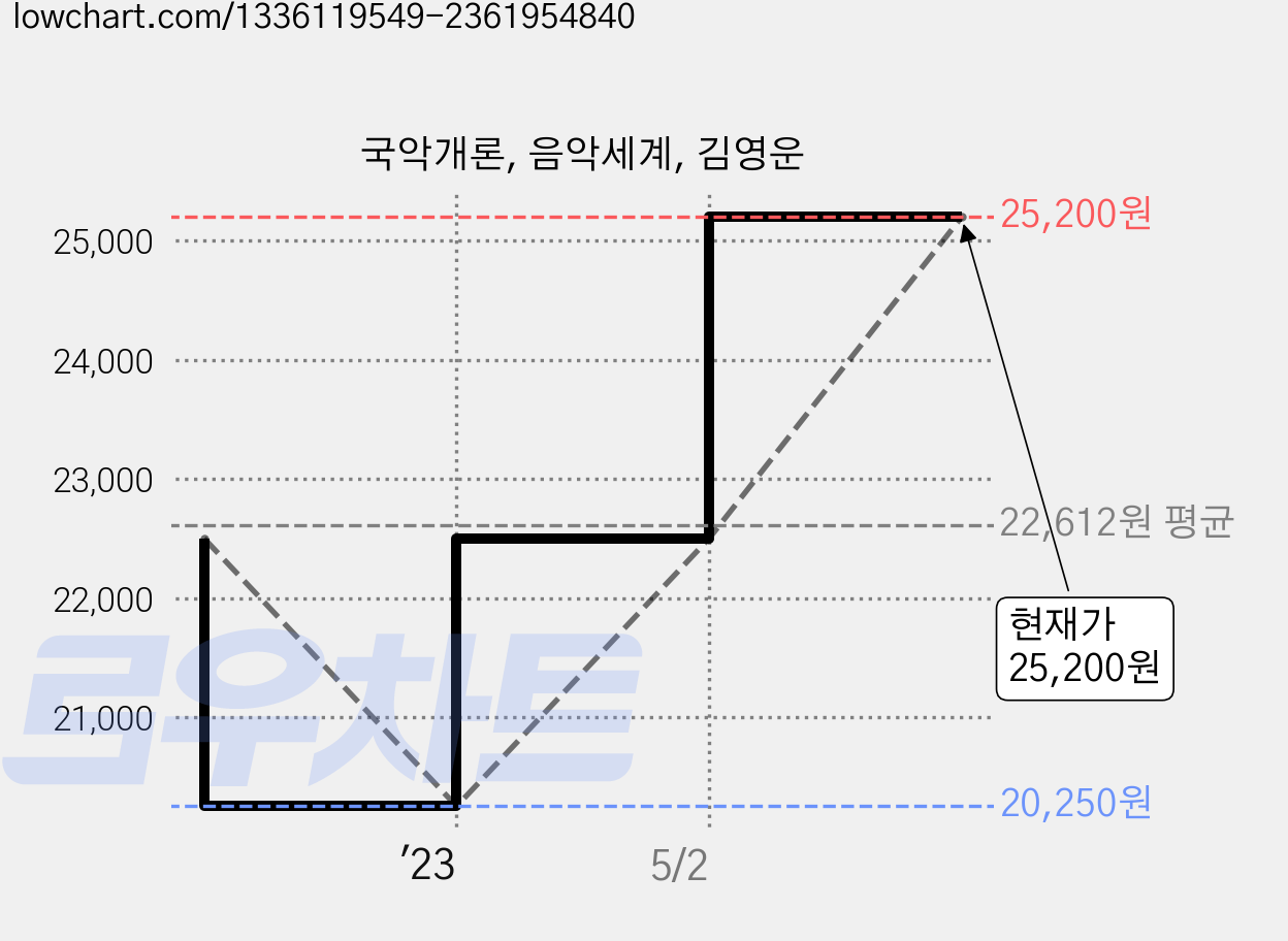 국악개론, 음악세계, 김영운 가격 변동 차트, 현재가 25,200원, 관측 최저가 20,250원