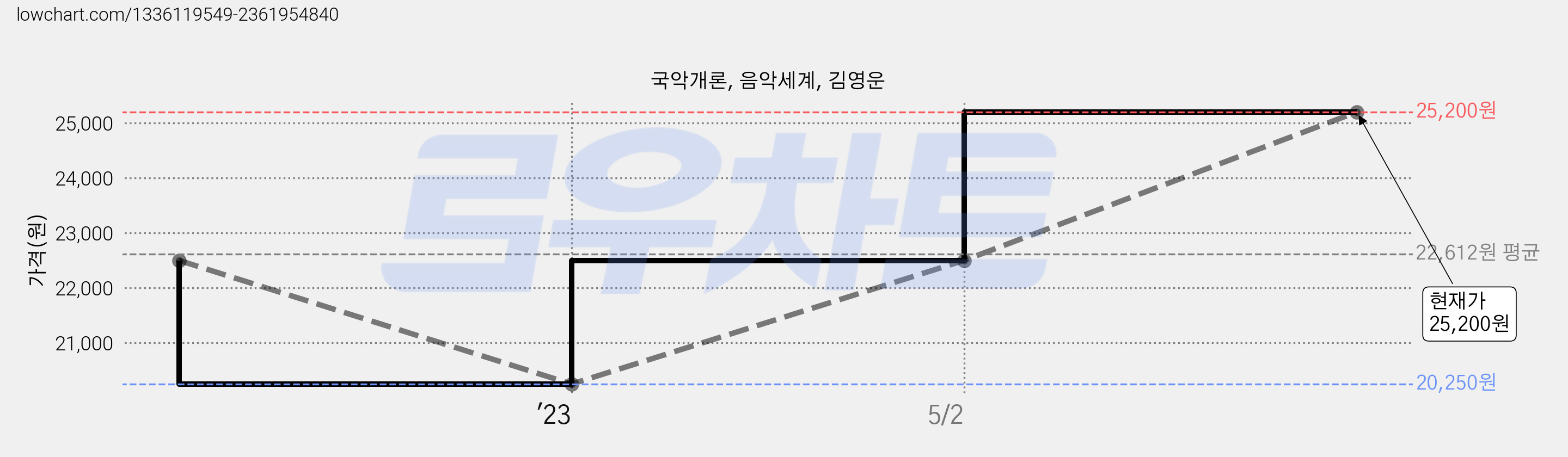 국악개론, 음악세계, 김영운 가격 변동 차트, 현재가 25,200원, 관측 최저가 20,250원