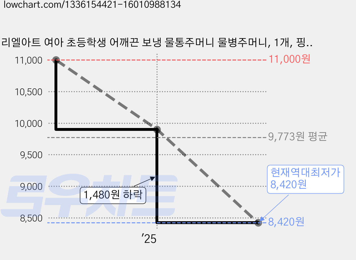 리엘아트 여아 초등학생 어깨끈 보냉 물통주머니 물병주머니, 1개, 핑크-헬로키티 가격 변동 차트, 현재가 8,420원, 역대최저가