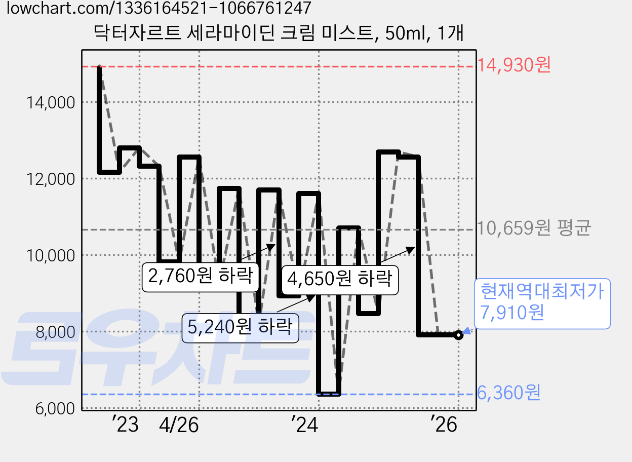 닥터자르트 세라마이딘 크림 미스트, 50ml, 1개 가격 변동 차트, 현재가 7,910원, 역대최저가