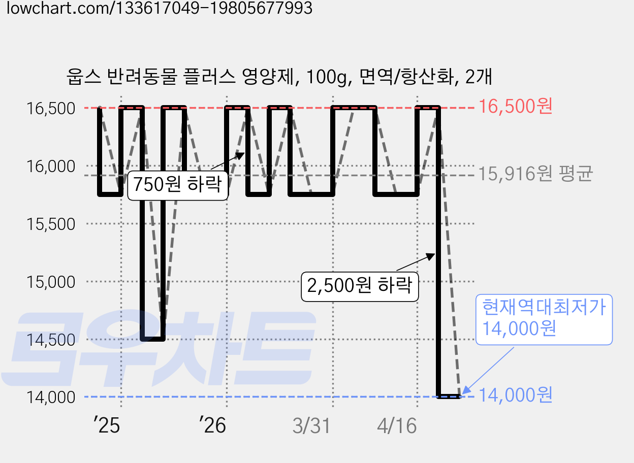 웁스 반려동물 플러스 영양제, 100g, 면역/항산화, 2개 가격 변동 차트, 현재가 14,000원, 역대최저가
