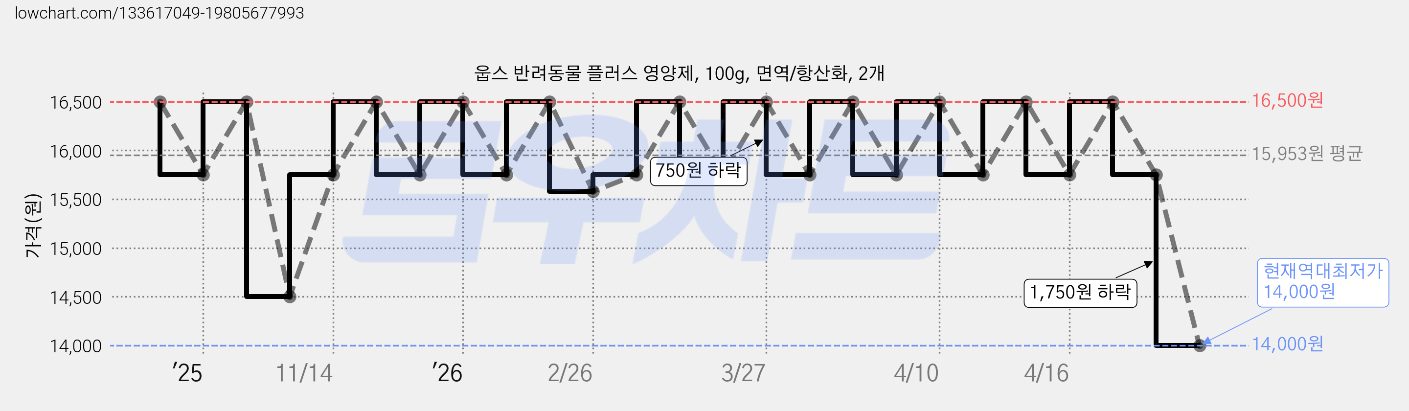 웁스 반려동물 플러스 영양제, 100g, 면역/항산화, 2개 가격 변동 차트, 현재가 14,000원, 역대최저가