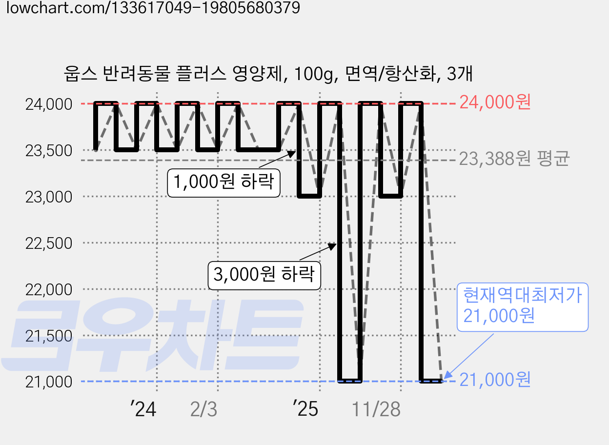 웁스 반려동물 플러스 영양제, 100g, 면역/항산화, 3개 가격 변동 차트, 현재가 21,000원, 역대최저가