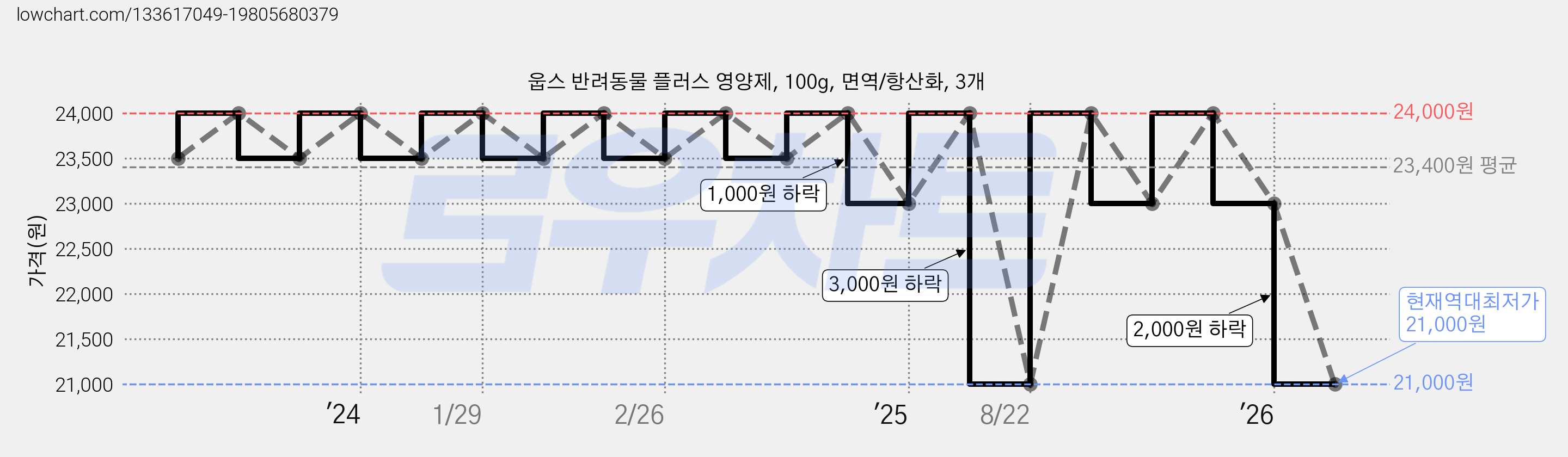 웁스 반려동물 플러스 영양제, 100g, 면역/항산화, 3개 가격 변동 차트, 현재가 21,000원, 역대최저가
