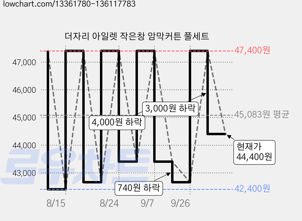 더자리 아일렛 작은창 암막커튼 풀세트 가격 변동 차트, 현재가 44,400원, 관측 최저가 42,400원