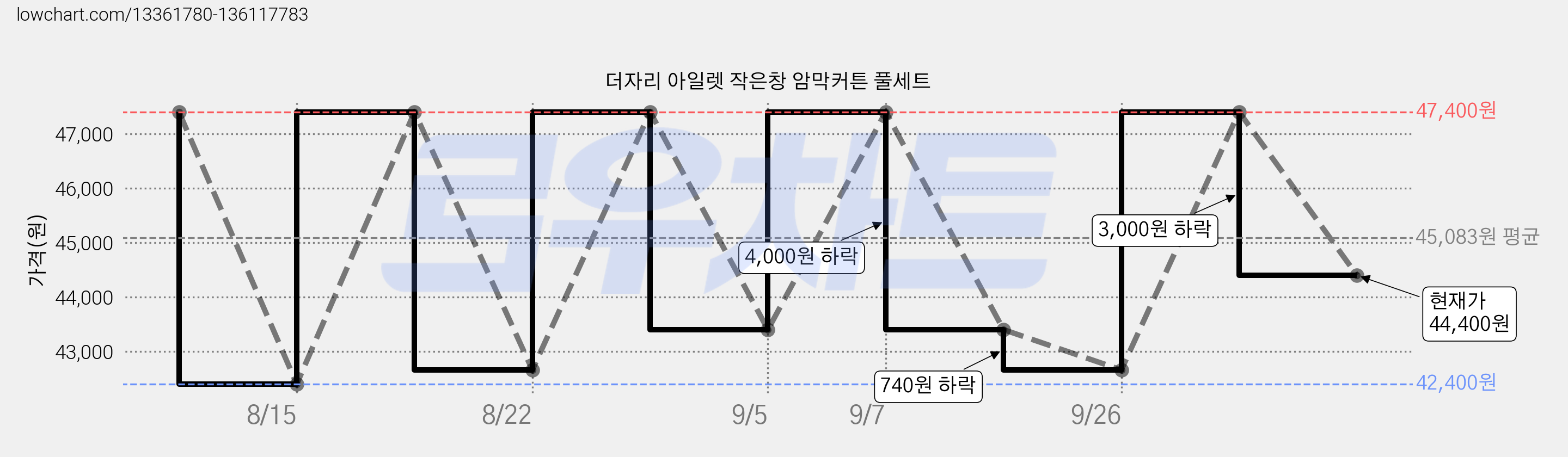 더자리 아일렛 작은창 암막커튼 풀세트 가격 변동 차트, 현재가 44,400원, 관측 최저가 42,400원