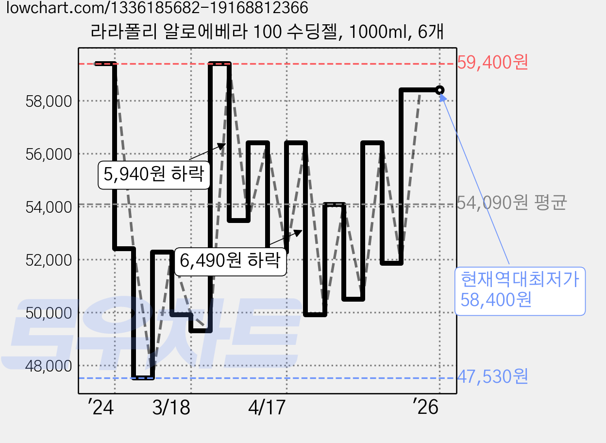 라라폴리 알로에베라 100 수딩젤, 1000ml, 6개 가격 변동 차트, 현재가 58,400원, 역대최저가