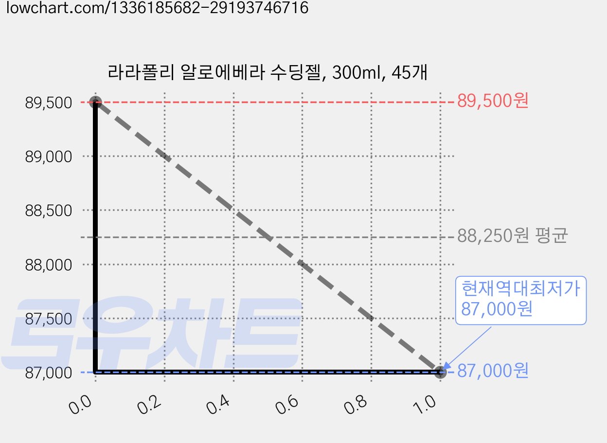 라라폴리 알로에베라 수딩젤, 300ml, 45개 가격 변동 차트, 현재가 87,000원, 역대최저가