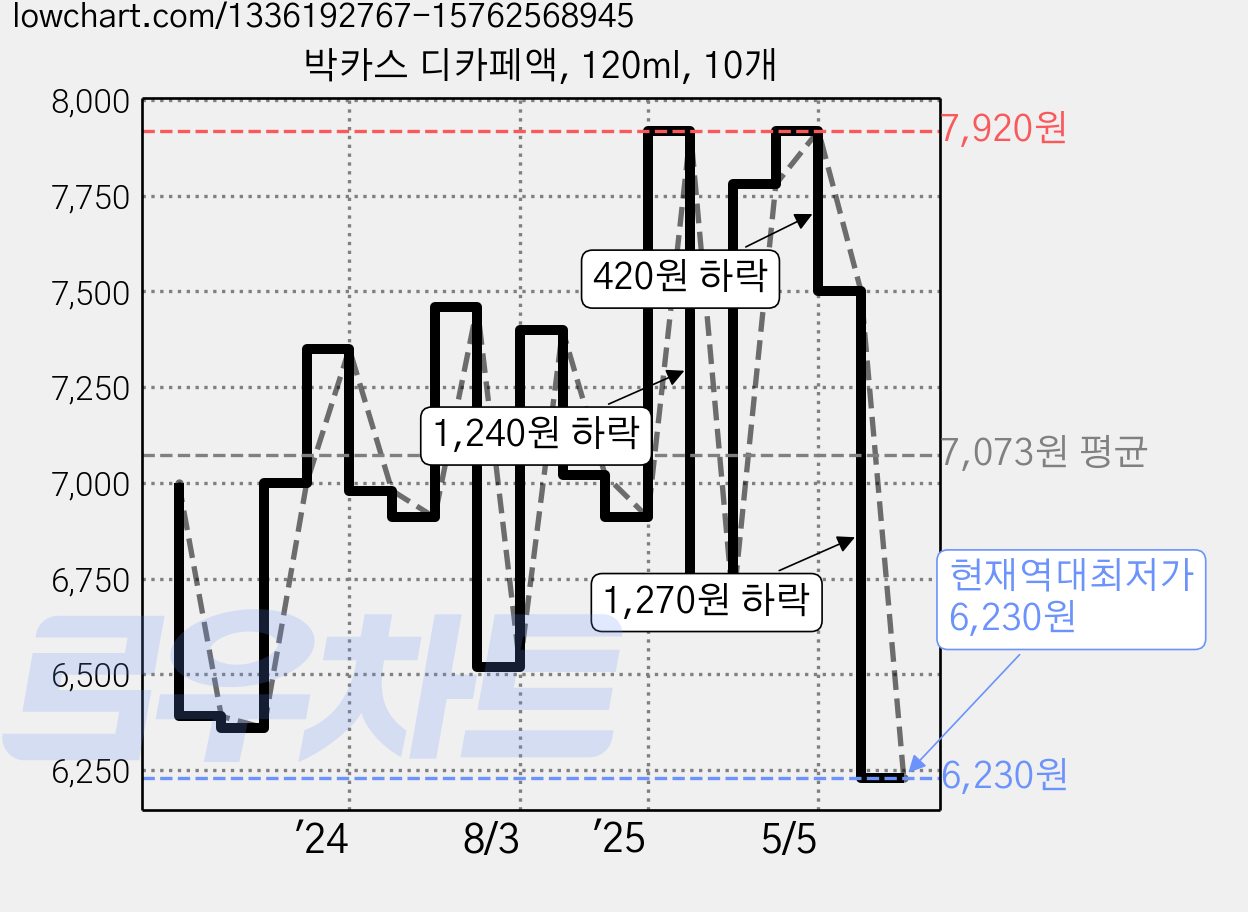 박카스 디카페액, 120ml, 10개 가격 변동 차트, 현재가 6,230원, 역대최저가