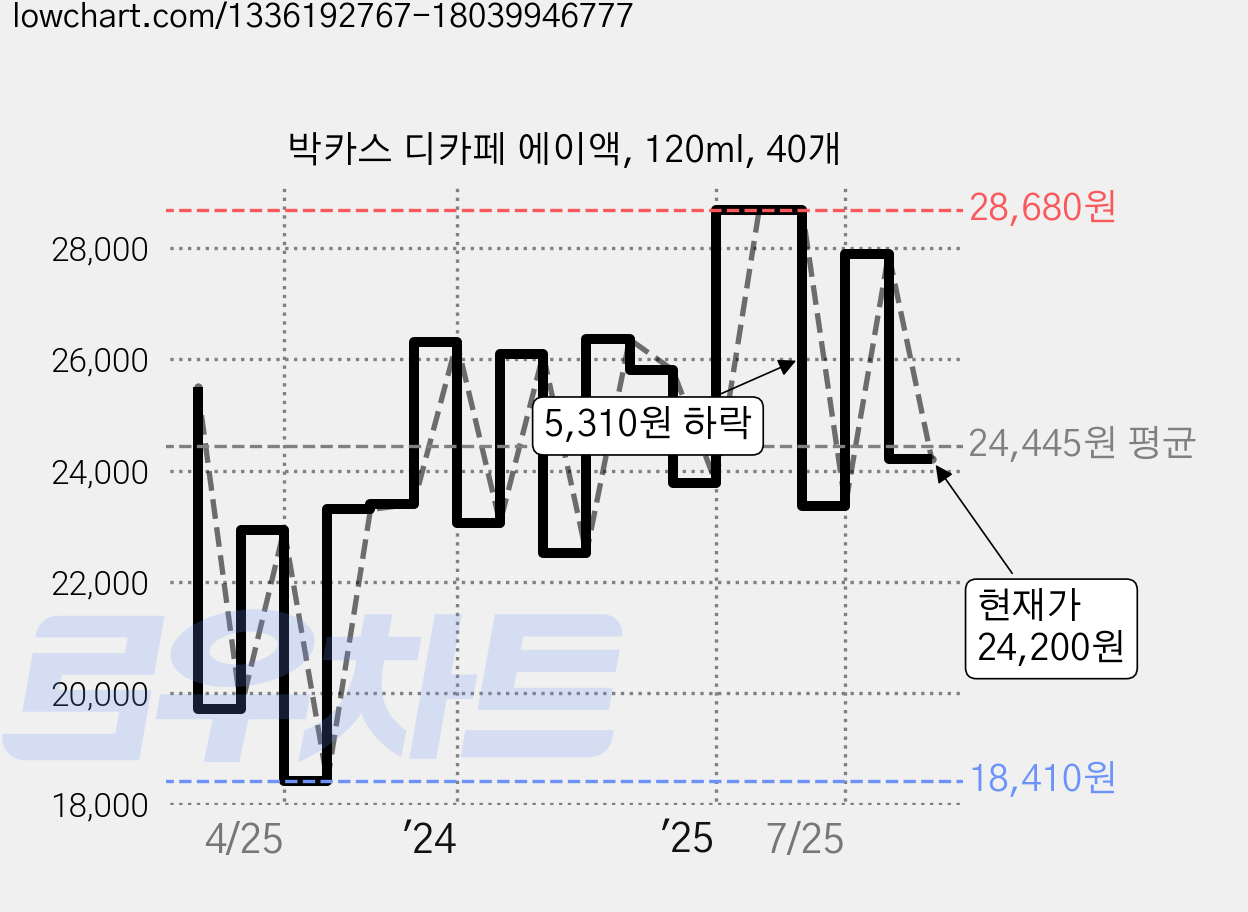 박카스 디카페 에이액, 120ml, 40개 가격 변동 차트, 현재가 24,200원, 관측 최저가 18,410원