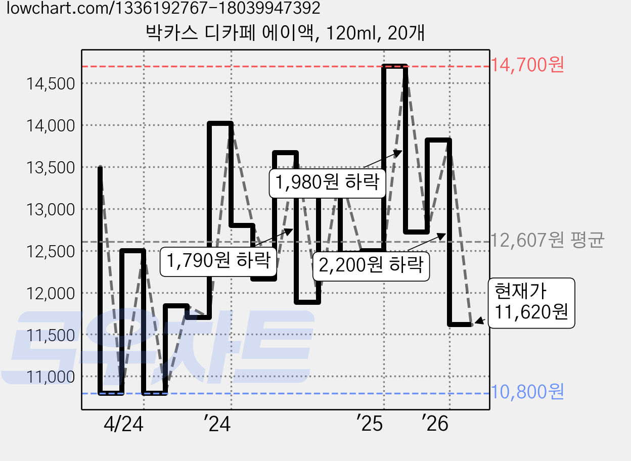 박카스 디카페 에이액, 120ml, 20개 가격 변동 차트, 현재가 11,620원, 관측 최저가 10,130원