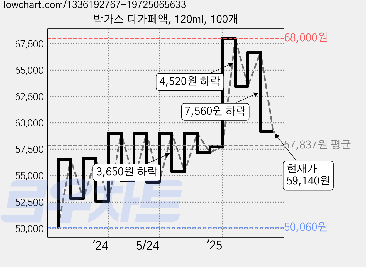 박카스 디카페액, 120ml, 100개 가격 변동 차트, 현재가 59,140원, 관측 최저가 50,060원