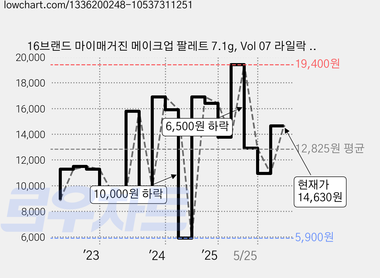 16브랜드 마이매거진 메이크업 팔레트 7.1g, Vol 07 라일락 노스텔지어 무드, 1개 가격 변동 차트, 현재가 14,630원, 관측 최저가 5,900원