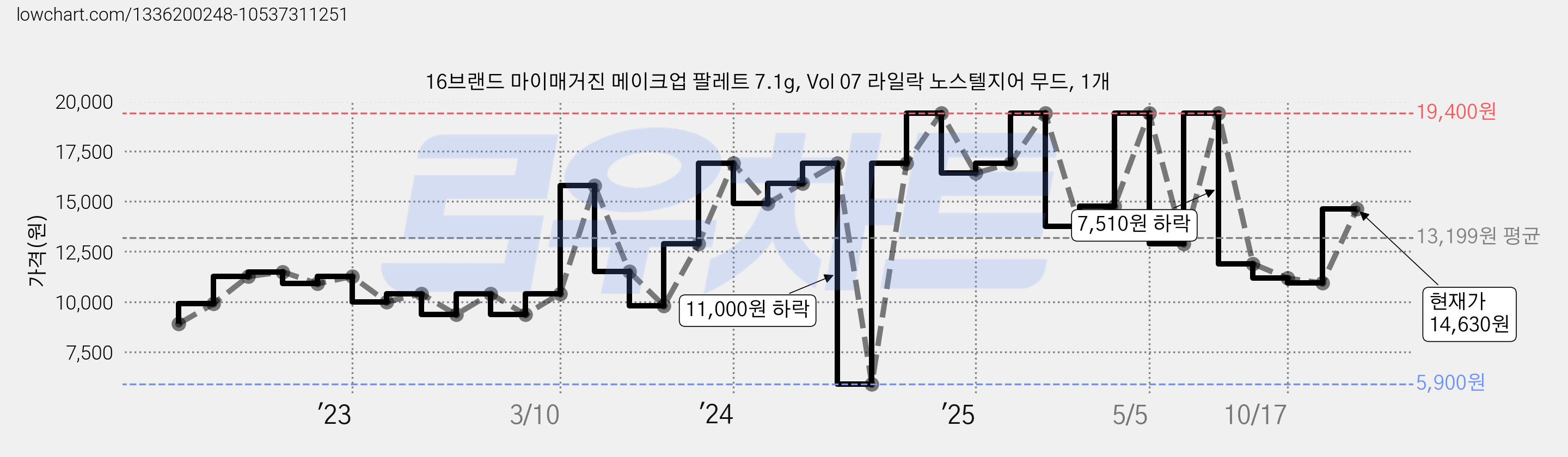 16브랜드 마이매거진 메이크업 팔레트 7.1g, Vol 07 라일락 노스텔지어 무드, 1개 가격 변동 차트, 현재가 14,630원, 관측 최저가 5,900원