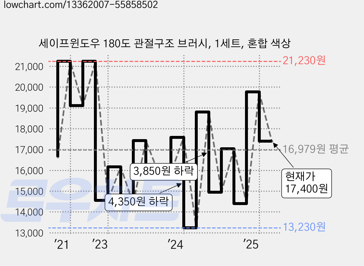 세이프윈도우 180도 관절구조 브러시, 1세트, 혼합 색상 가격 변동 차트, 현재가 17,400원, 관측 최저가 13,230원