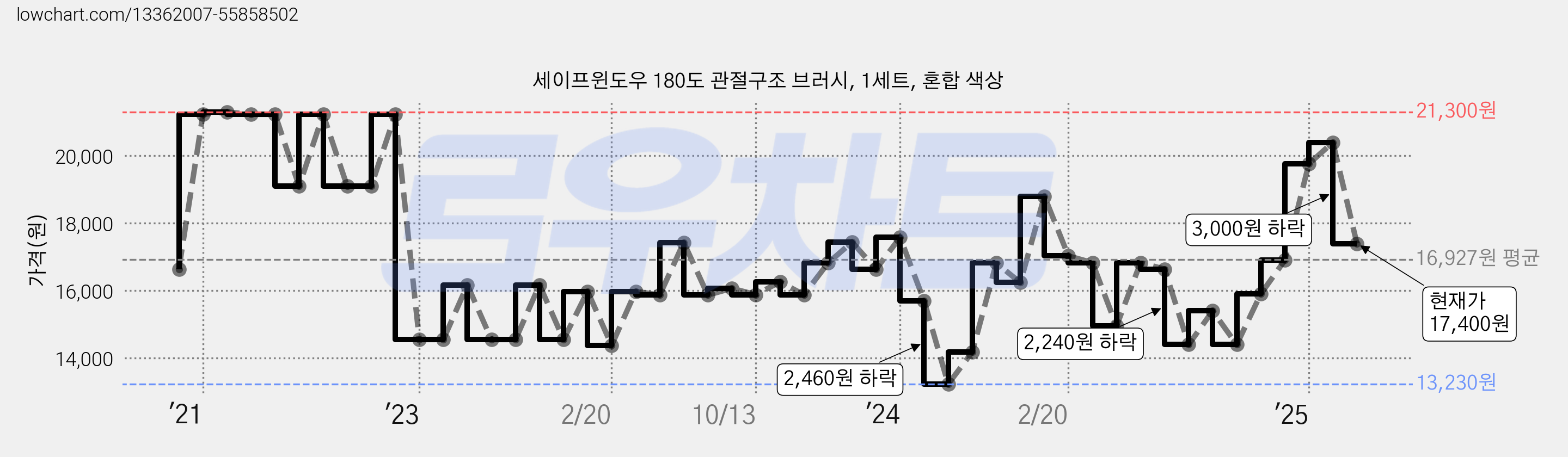 세이프윈도우 180도 관절구조 브러시, 1세트, 혼합 색상 가격 변동 차트, 현재가 17,400원, 관측 최저가 13,230원