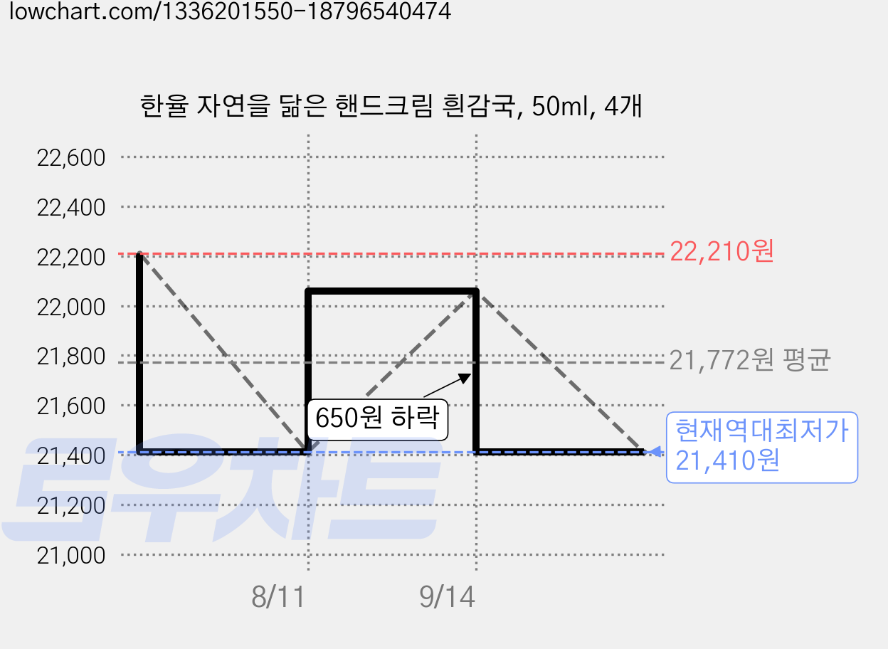 한율 자연을 닮은 핸드크림 흰감국, 50ml, 4개 가격 변동 차트, 현재가 21,410원, 역대최저가