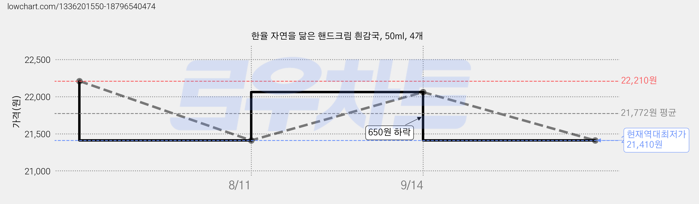 한율 자연을 닮은 핸드크림 흰감국, 50ml, 4개 가격 변동 차트, 현재가 21,410원, 역대최저가